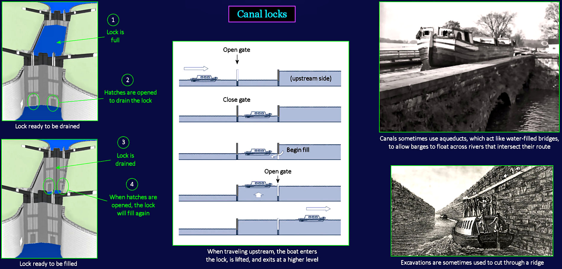 Gravity-operated canal locks, 1790s